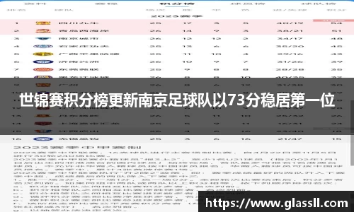 世锦赛积分榜更新南京足球队以73分稳居第一位